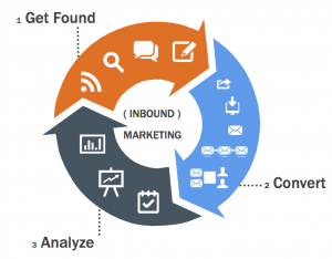 Hubspot_Inbound_Marketing_3_steps