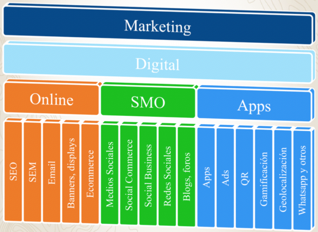 qué es marketi¡ng digital